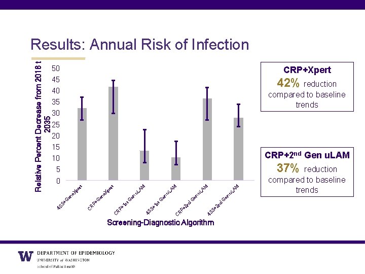 50 45 40 35 30 25 20 15 10 5 0 CRP+Xpert 42% reduction