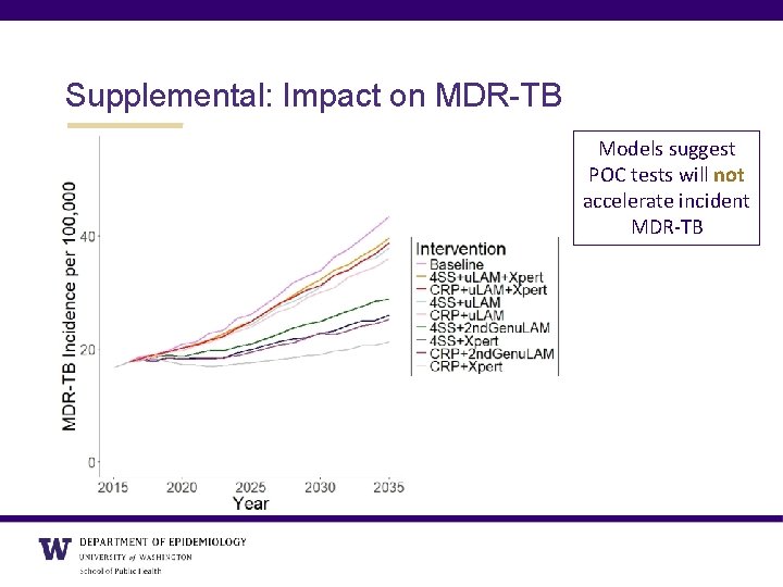 Supplemental: Impact on MDR-TB Models suggest POC tests will not accelerate incident MDR-TB 