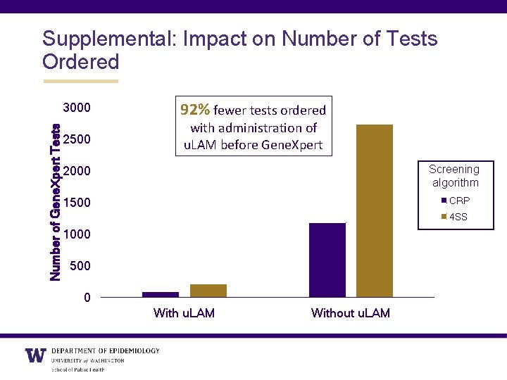 Supplemental: Impact on Number of Tests Ordered Number of Gene. Xpert Tests 3000 2500