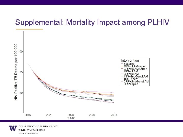 Supplemental: Mortality Impact among PLHIV 