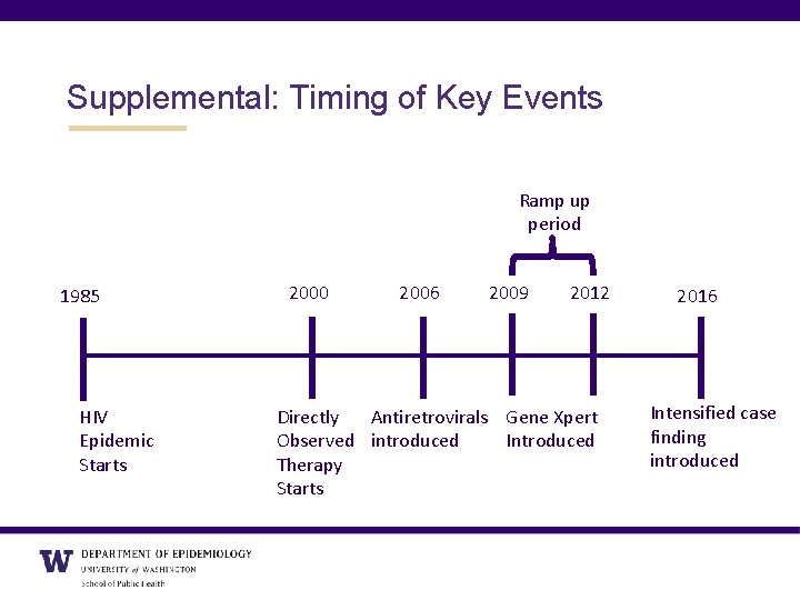 Supplemental: Timing of Key Events Ramp up period 1985 HIV Epidemic Starts 2000 2006