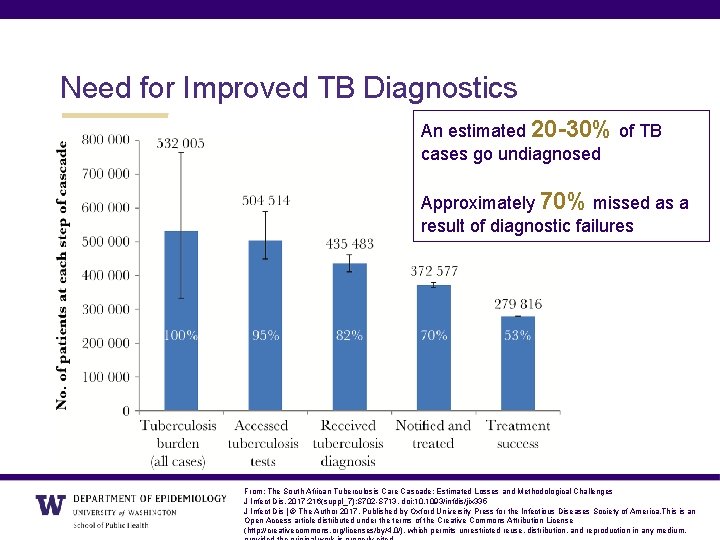 Need for Improved TB Diagnostics An estimated 20 -30% of TB cases go undiagnosed