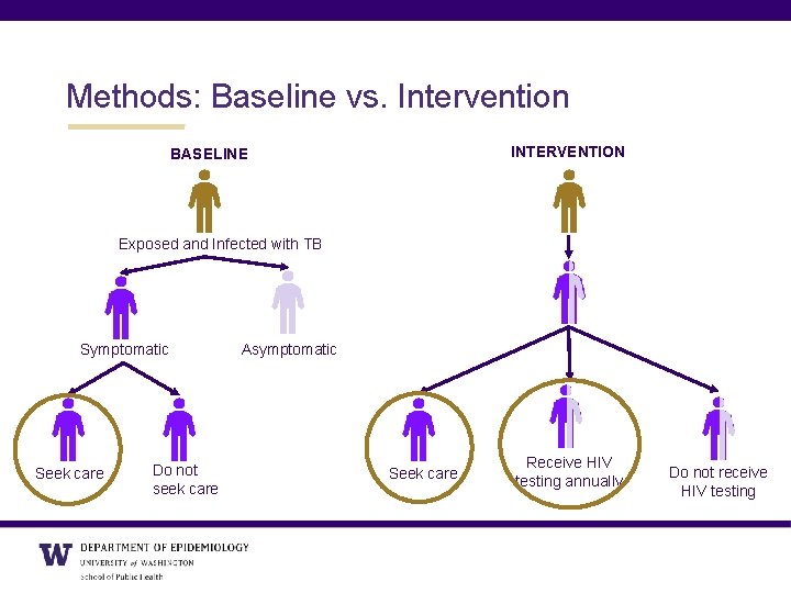 Methods: Baseline vs. Intervention INTERVENTION BASELINE Exposed and Infected with TB Symptomatic Seek care