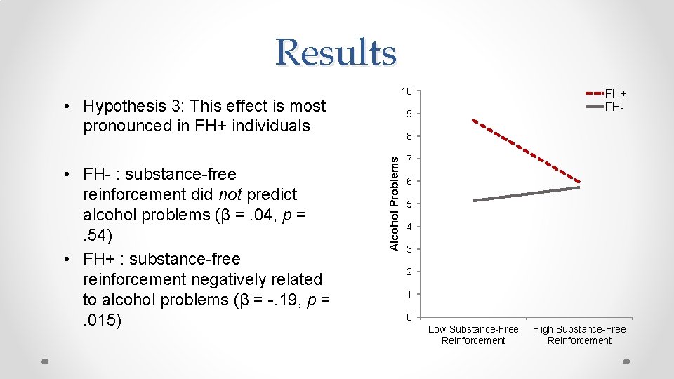 Results 10 • Hypothesis 3: This effect is most pronounced in FH+ individuals 9