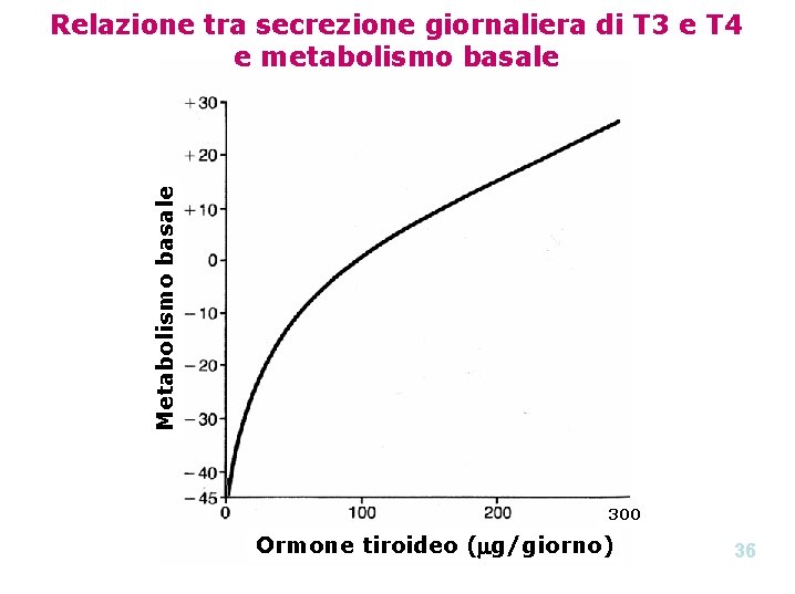 Metabolismo basale Relazione tra secrezione giornaliera di T 3 e T 4 e metabolismo