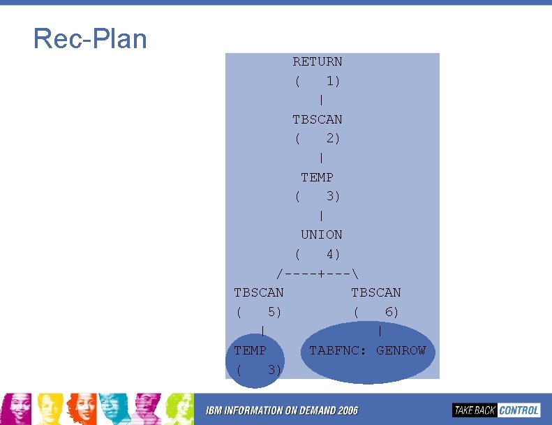 Rec-Plan RETURN ( 1) | TBSCAN ( 2) | TEMP ( 3) | UNION Rec-Plan RETURN ( 1) | TBSCAN ( 2) | TEMP ( 3) | UNION