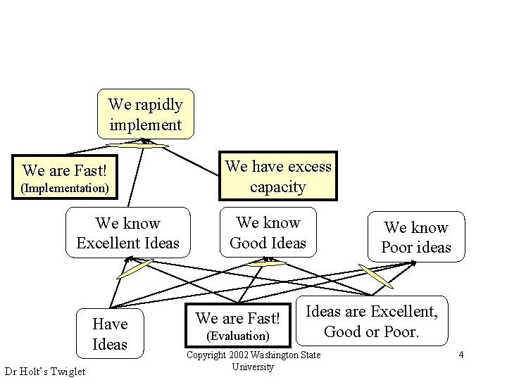 We rapidly implement We are Fast! (Implementation) We know Excellent Ideas Have Ideas Dr
