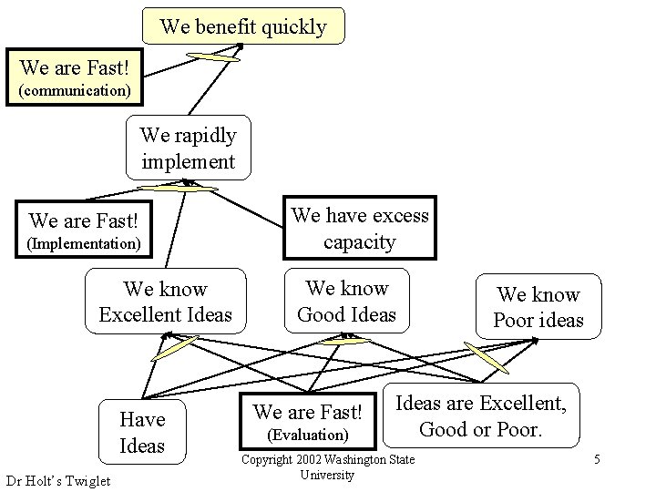 We benefit quickly We are Fast! (communication) We rapidly implement We are Fast! (Implementation)