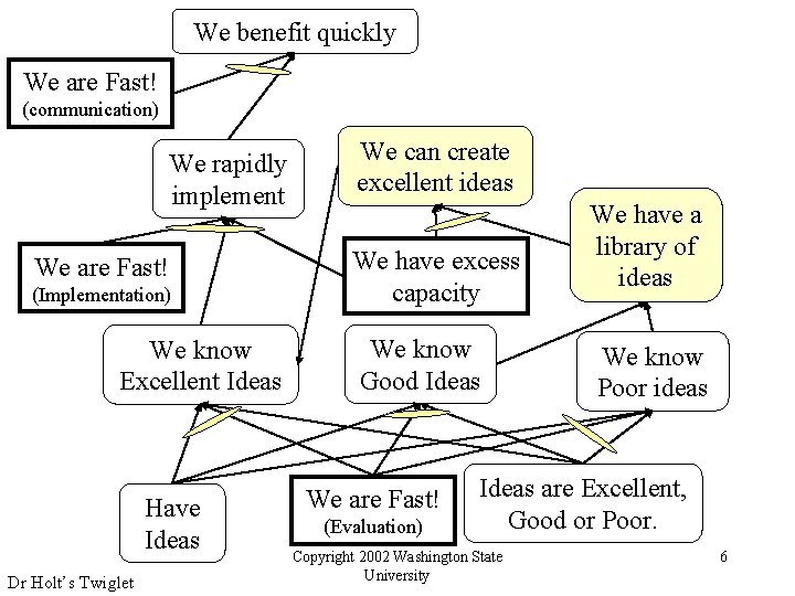 We benefit quickly We are Fast! (communication) We rapidly implement We are Fast! (Implementation)