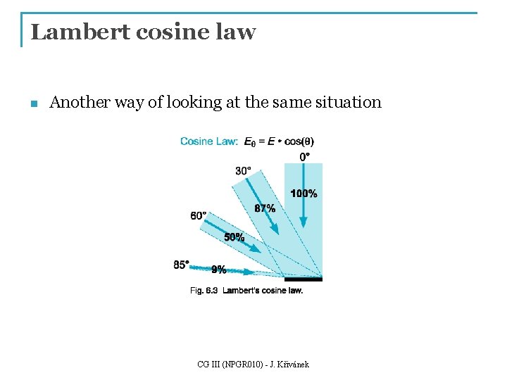 Lambert cosine law n Another way of looking at the same situation CG III Lambert cosine law n Another way of looking at the same situation CG III