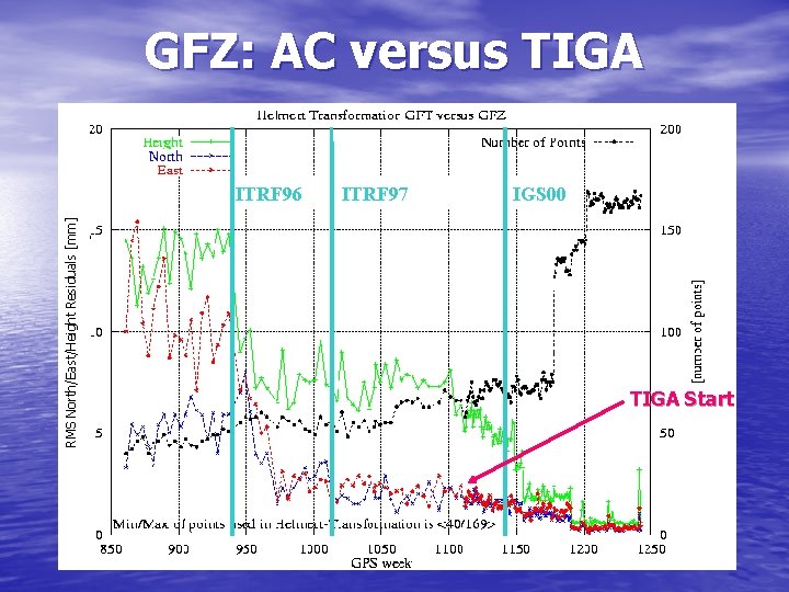 GFZ: AC versus TIGA RMS North/East/Height Residuals [mm] ITRF 96 ITRF 97 IGS 00