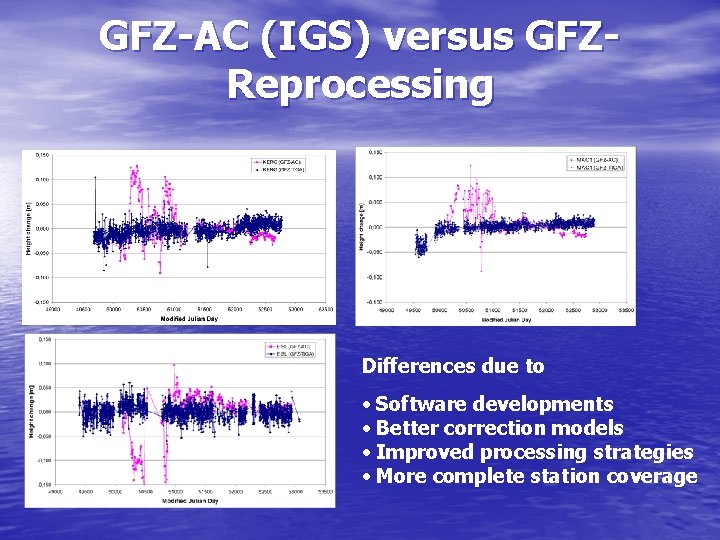 GFZ-AC (IGS) versus GFZReprocessing Differences due to • Software developments • Better correction models