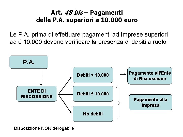 Art. 48 bis – Pagamenti delle P. A. superiori a 10. 000 euro Le