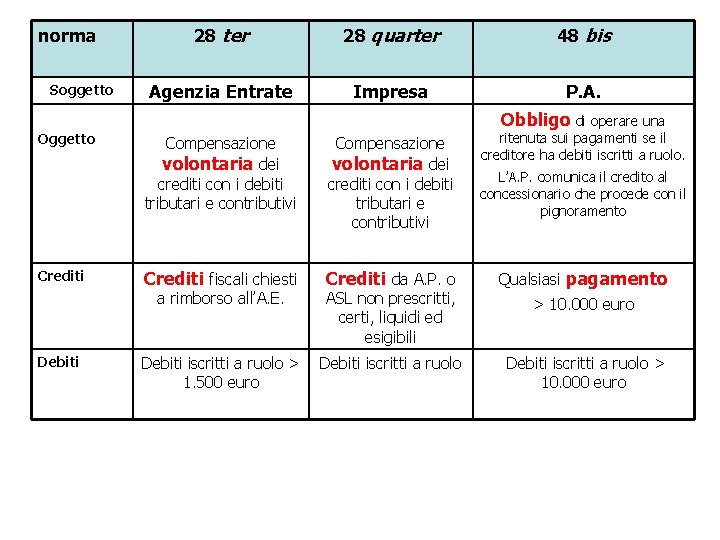 norma Soggetto 28 ter 28 quarter 48 bis Agenzia Entrate Impresa P. A. Obbligo