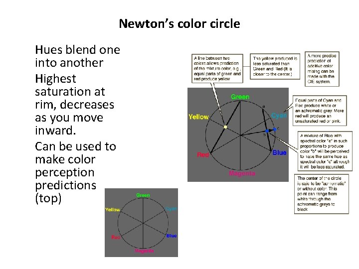 Newton’s color circle Hues blend one into another Highest saturation at rim, decreases as