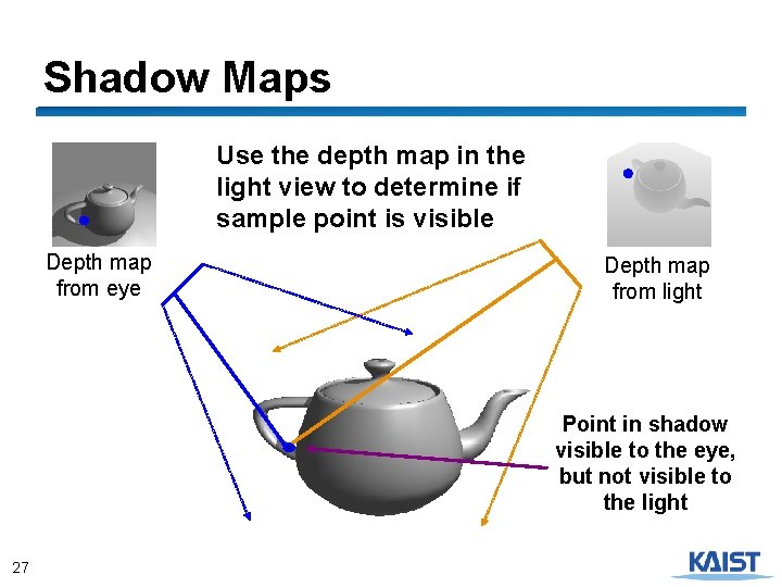 Shadow Maps Use the depth map in the light view to determine if sample