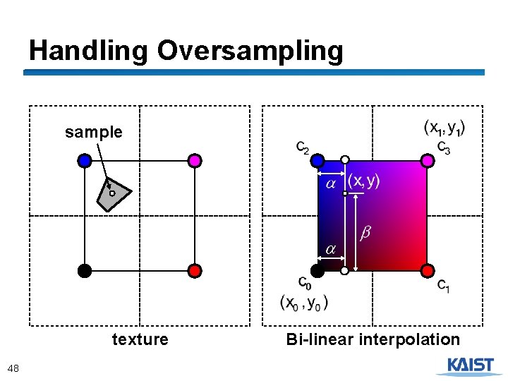 Handling Oversampling sample texture 48 Bi-linear interpolation 