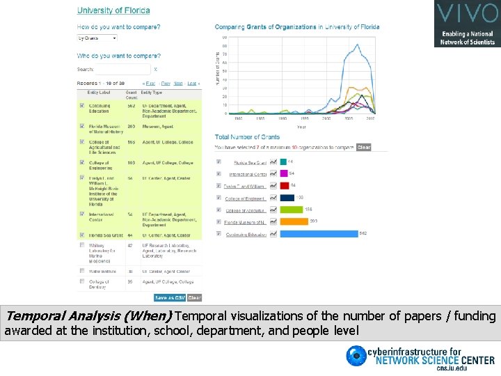 Temporal Analysis (When) Temporal visualizations of the number of papers / funding awarded at
