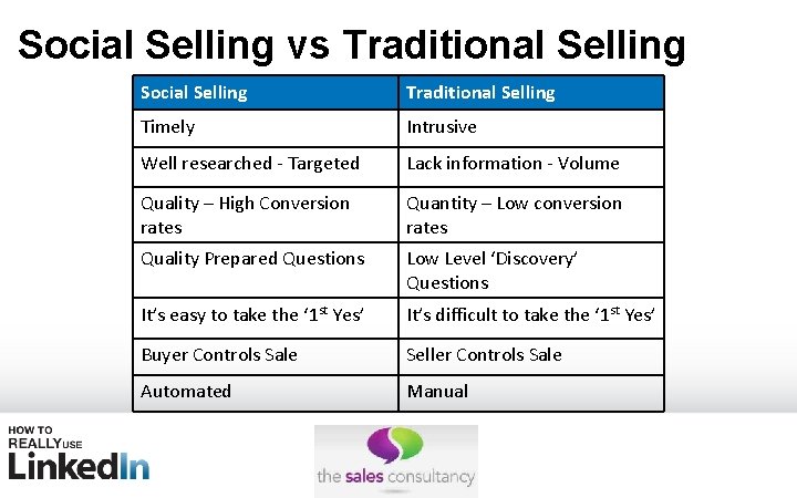 Social Selling vs Traditional Selling Social Selling Traditional Selling Timely Intrusive Well researched -