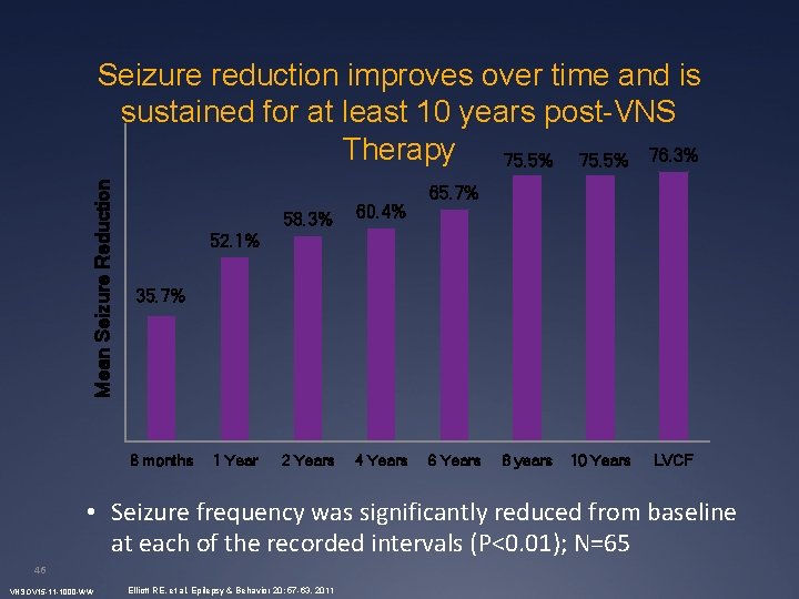 Mean Seizure Reduction Seizure reduction improves over time and is sustained for at least