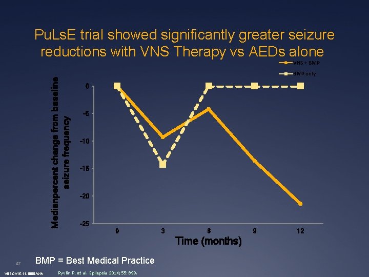 Pu. Ls. E trial showed significantly greater seizure reductions with VNS Therapy vs AEDs
