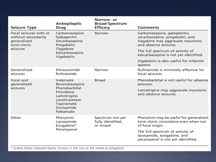 Narrow Versus Broad Spectrum AEDs 