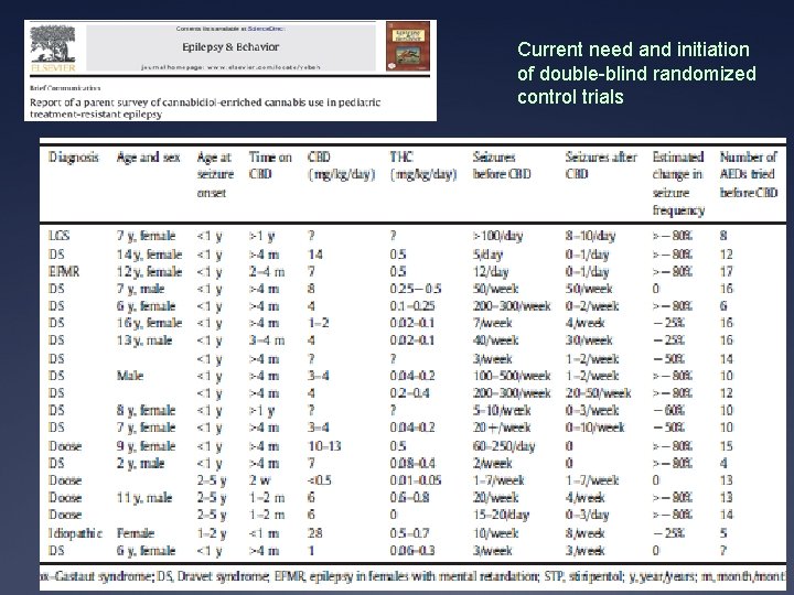 Current need and initiation of double-blind randomized control trials 