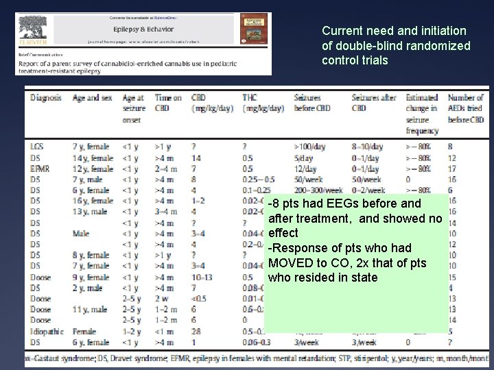 Current need and initiation of double-blind randomized control trials -8 pts had EEGs before