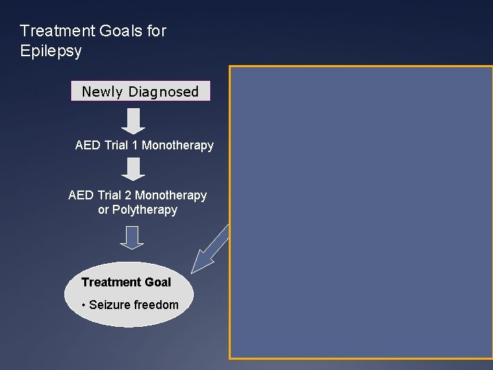 Treatment Goals for Epilepsy Newly Diagnosed AED Trial 1 Monotherapy AED Trial 2 Monotherapy