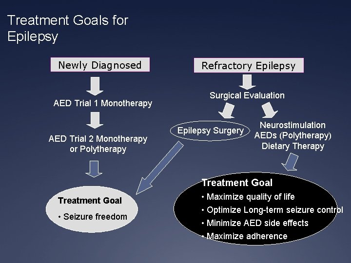 Treatment Goals for Epilepsy Newly Diagnosed AED Trial 1 Monotherapy AED Trial 2 Monotherapy