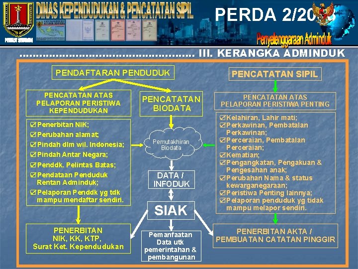 PERDA 2/2008 …. . . ……………. . ……. III. KERANGKA ADMINDUK PENDAFTARAN PENDUDUK PENCATATAN