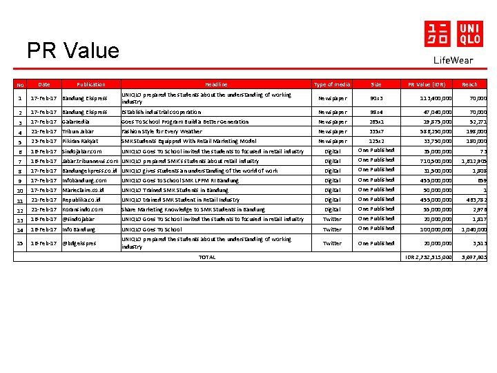 PR Value No Date Publication Headline Type of media Size PR Value (IDR) Reach