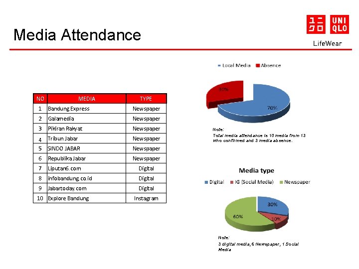 Media Attendance NO MEDIA TYPE 1 Bandung Express Newspaper 2 Galamedia Newspaper 3 Pikiran