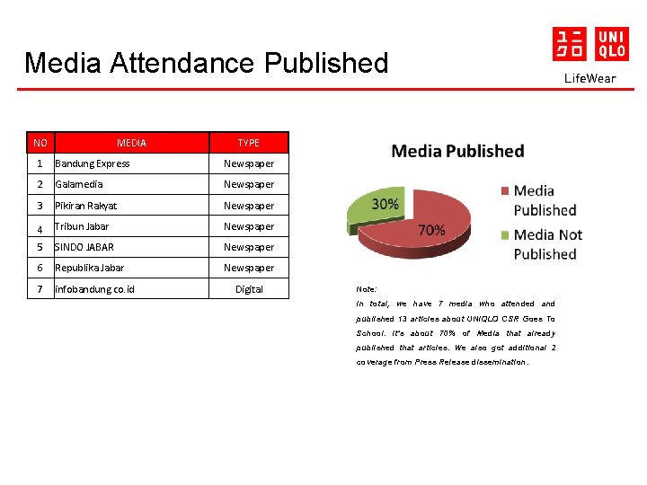 Media Attendance Published NO MEDIA TYPE 1 Bandung Express Newspaper 2 Galamedia Newspaper 3