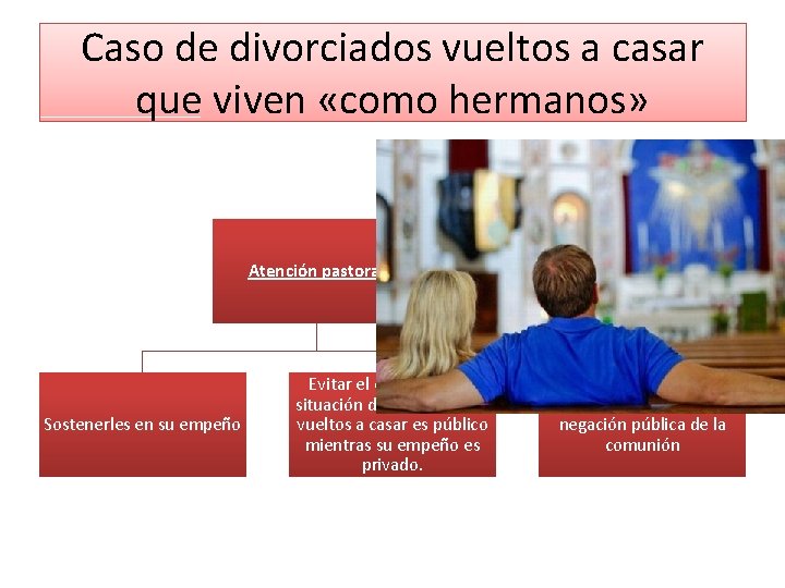 Caso de divorciados vueltos a casar que viven «como hermanos» Atención pastoral Sostenerles en