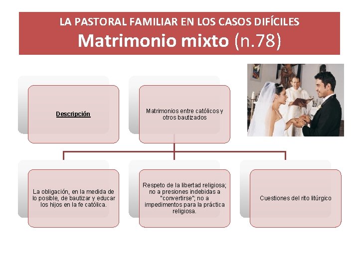 LA PASTORAL FAMILIAR EN LOS CASOS DIFÍCILES Matrimonio mixto (n. 78) Descripción Matrimonios entre