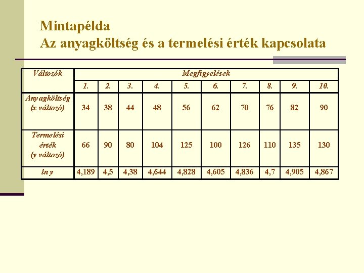 Mintapélda Az anyagköltség és a termelési érték kapcsolata Változók Anyagköltség (x változó) Termelési érték