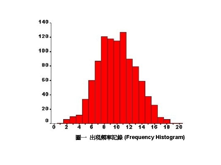 圖一 出現頻率記錄 (Frequency Histogram) 