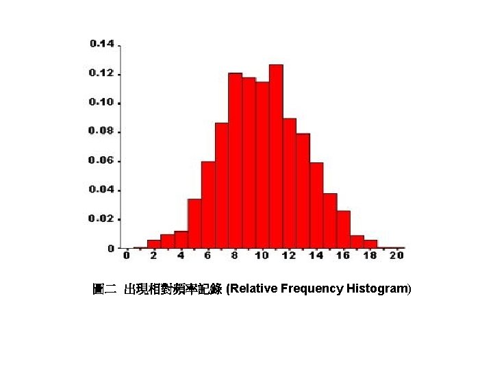 圖二 出現相對頻率記錄 (Relative Frequency Histogram) 