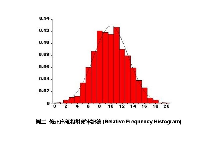 圖三 修正出現相對頻率記錄 (Relative Frequency Histogram) 