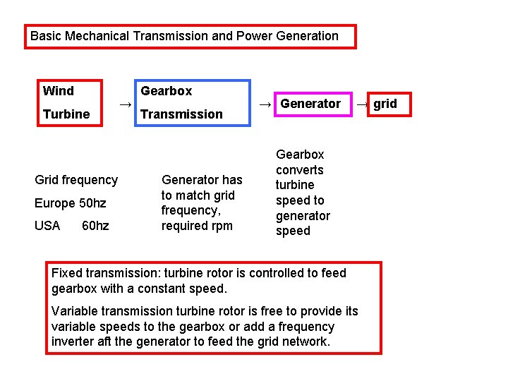 Basic Mechanical Transmission and Power Generation Wind Turbine Grid frequency Europe 50 hz USA