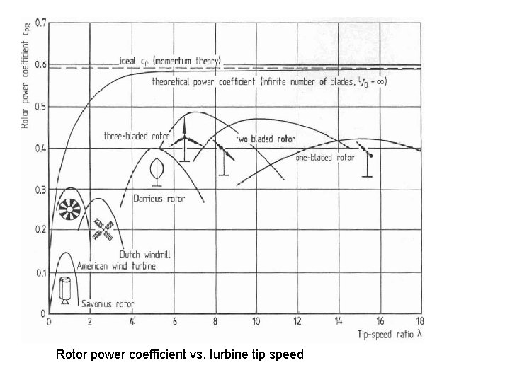 Rotor power coefficient vs. turbine tip speed 