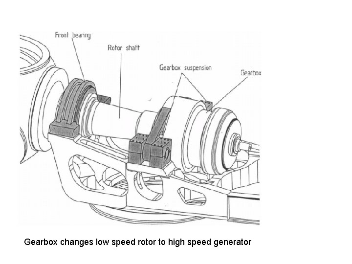 Gearbox changes low speed rotor to high speed generator 