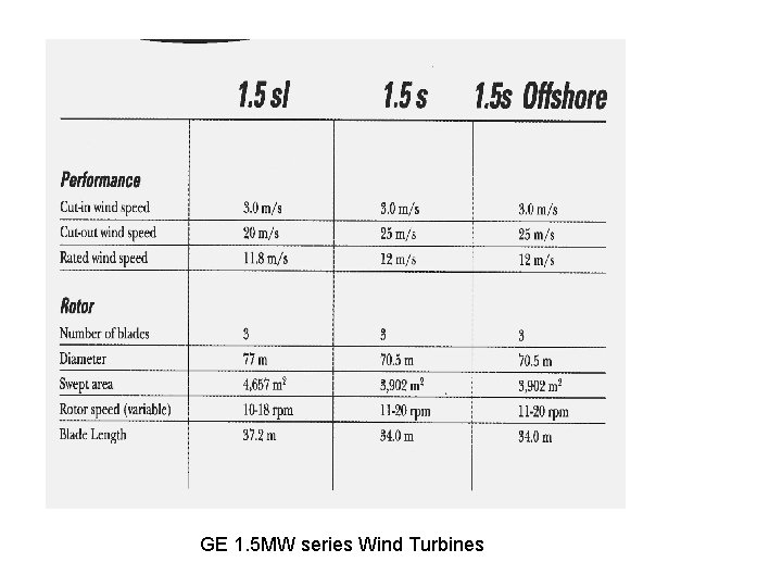 GE 1. 5 MW series Wind Turbines 