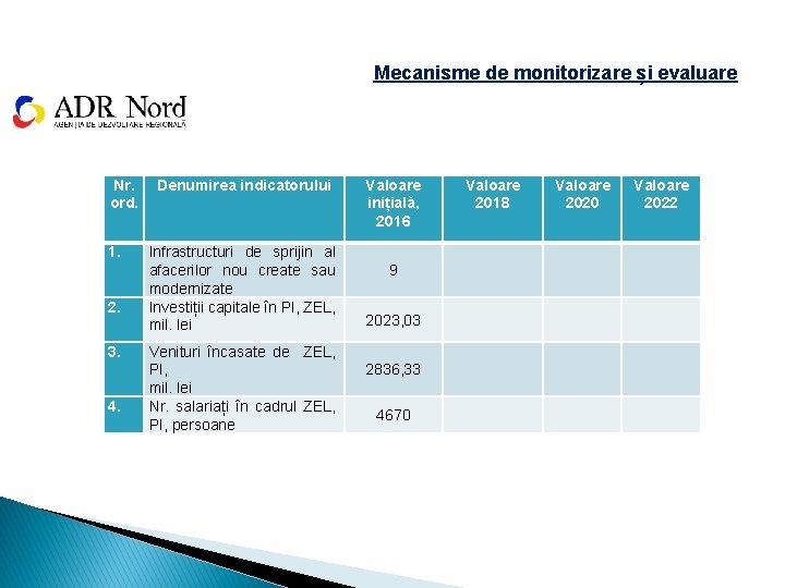 Mecanisme de monitorizare și evaluare Nr. ord. 1. 2. 3. 4. Denumirea indicatorului Infrastructuri