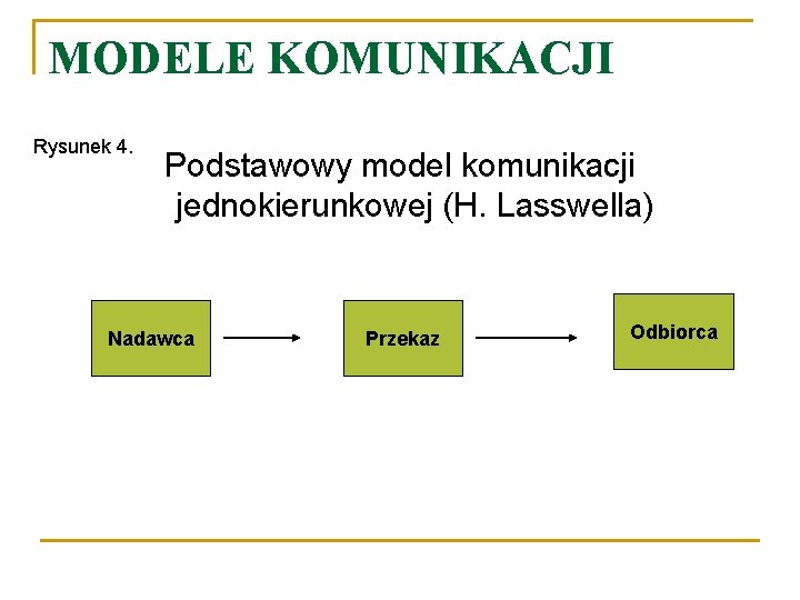 MODELE KOMUNIKACJI Rysunek 4. Podstawowy model komunikacji jednokierunkowej (H. Lasswella) Nadawca Przekaz Odbiorca 