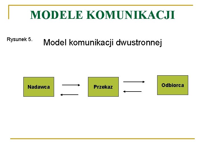 MODELE KOMUNIKACJI Rysunek 5. Model komunikacji dwustronnej Nadawca Przekaz Odbiorca 