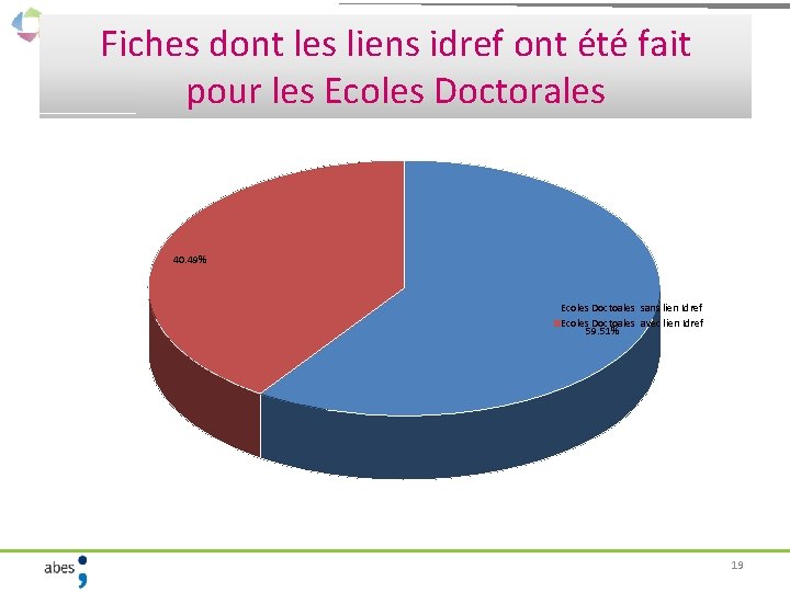 Fiches dont les liens idref ont été fait pour les Ecoles Doctorales 40. 49%