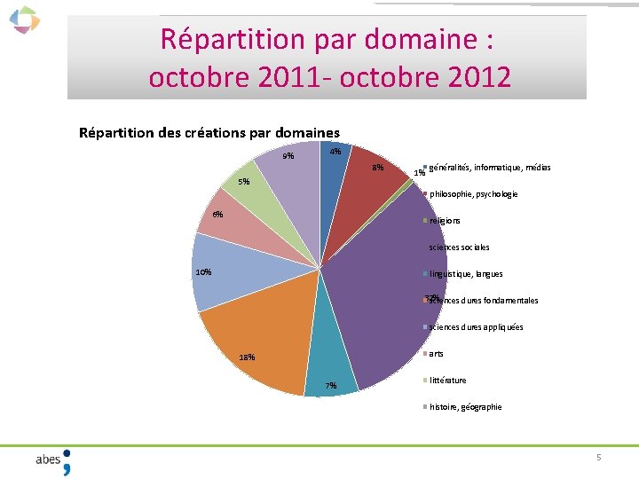 Répartition par domaine : octobre 2011 - octobre 2012 Répartition des créations par domaines