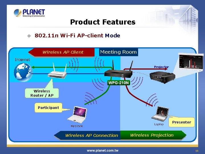 Product Features u 802. 11 n Wi-Fi AP-client Mode Wireless AP Client Meeting Room